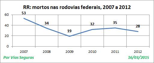 RR VF nas BR 2007a2012