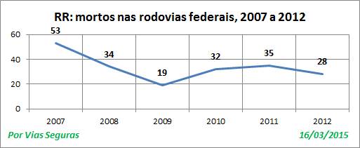RR VF nas BR 2007a2012