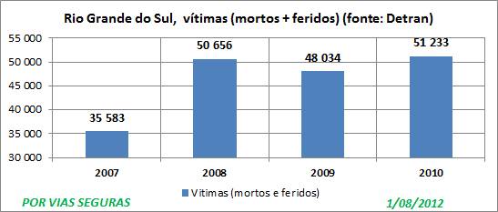 RS Detran Vitimas 2007a 2010