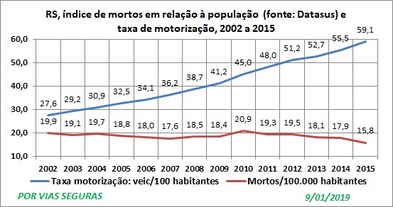 RS Indice e taxa 2002a2015 Jan19