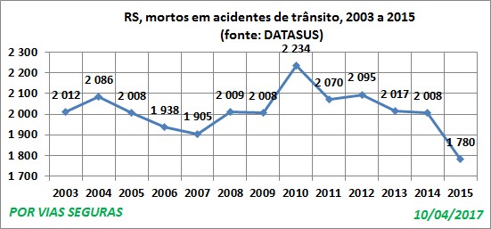 RS VF Datasus 2003a2015 Abril17