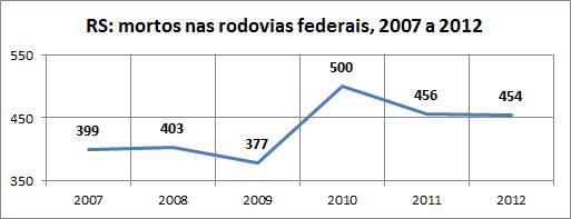 RS VF nas BR 2007a2012