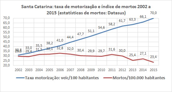 SC indice e taxa 2002a2015