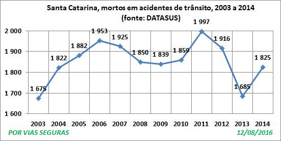 SC VF Datasus 2003a2014 Ag16