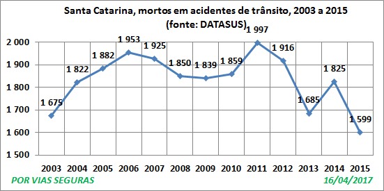 SC VF Datasus 2003a2015 Abril17