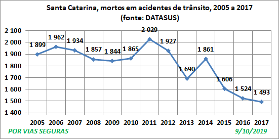 SC VF Datasus 2005a2017