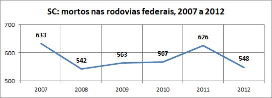 SC VF nas BR 2007a2012