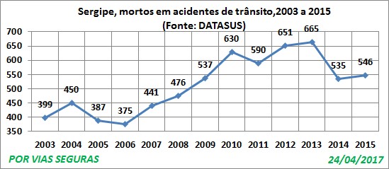 SE VF Datasus 2003a2015 Abril17