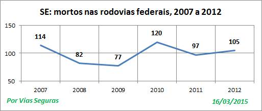 SE VF nas BR 2007a2012