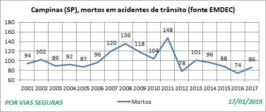 SP Campinas VF 2001a2017 Jan19