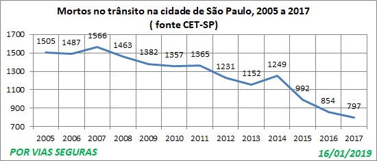 SP CET VF Cidade SP 2005a2017
