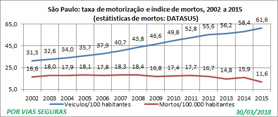 SP Taxa e indice