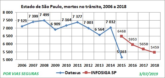 Estatísticas De Acidentes No Estado De São Paulo Estatísticas Estaduais Estatísticas Os