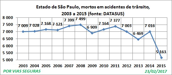 SP VF Datasus 2003a2015 Fev17