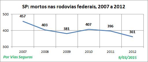 SP VF nas BR 2007a2012