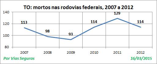 TO VF nas BR 2007a2012