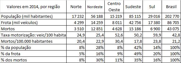 Valores 2014 por região