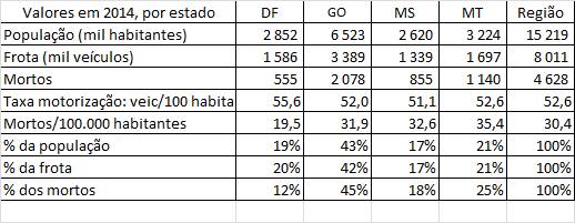 Valores 2014 região Centro Oeste