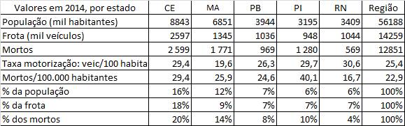 Valores 2014 região Nordeste 1