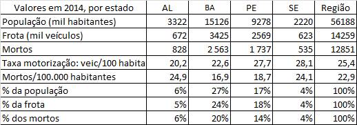 Valores 2014 região Nordeste 2