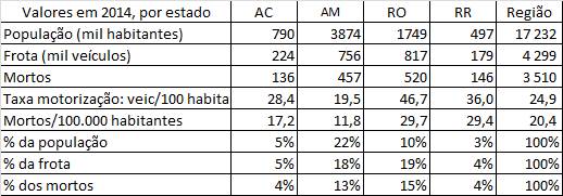 Valores 2014 região Norte 1