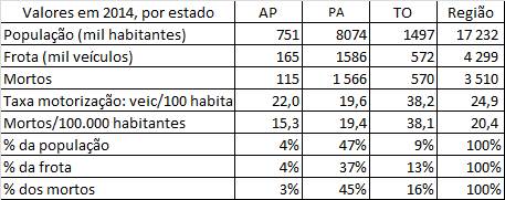 Valores 2014 região Norte 2