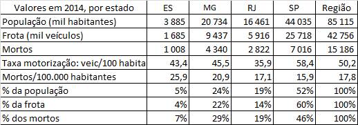 Valores 2014 região Sudeste