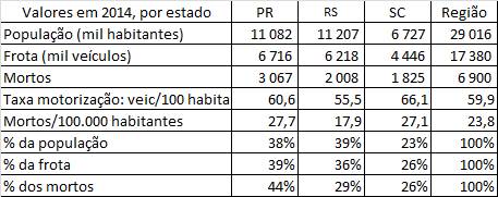 Valores 2014 região Sul