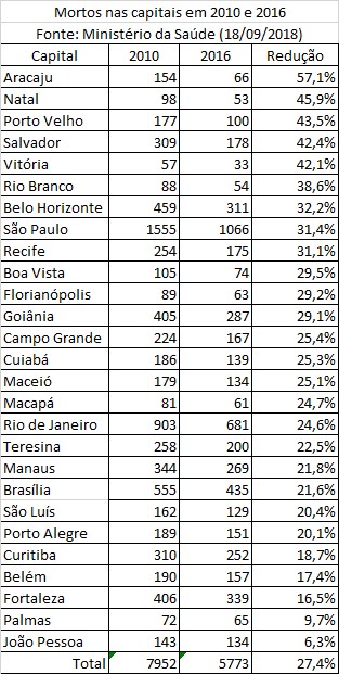 VF nas capitais 2010e2016 Min  Saude Set18
