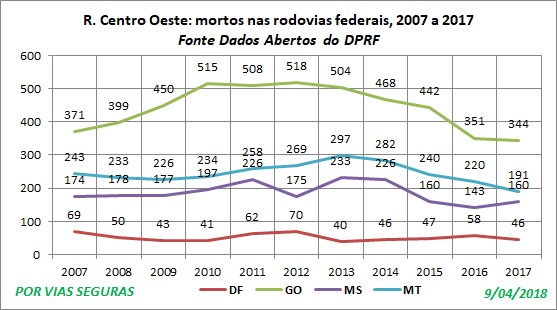 VF Por UF centro oeste 2007a2017