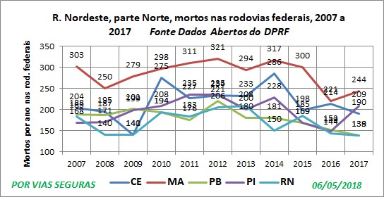 VF Por UF Nordeste parte norte 2007a2017