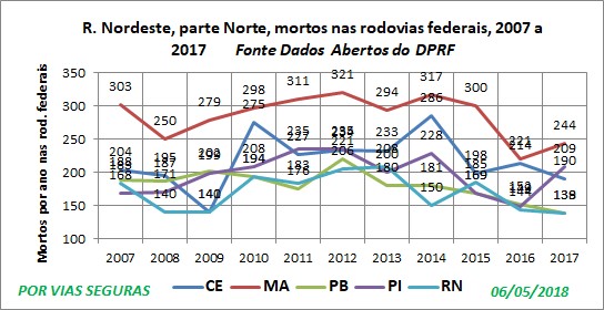 VF Por UF Nordeste parte norte 2007a2017