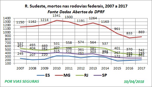 VF Por UF sudeste 2007a2017