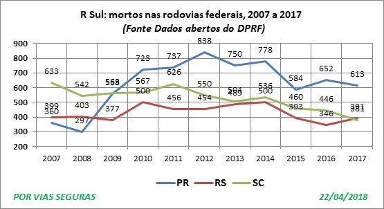 VF Por UF sul 2007a2017