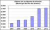 Vitimas_de_crimes_transito_homicidios_e_Lesoes_culposas-graf02